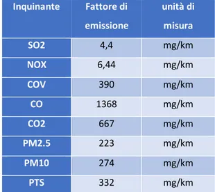 Tabella 2.8:Fattori di emissione per veicoli pesanti diesel