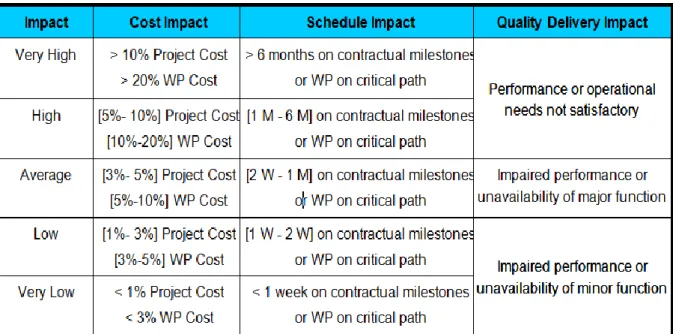 Figura 6 Analisi impatti sui costi, schedule e performance. 