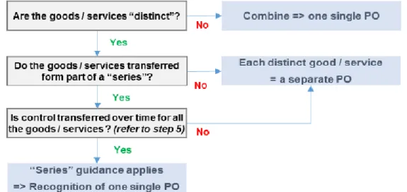Figura 8. Albero decisionale per l'identificazione delle POs. 