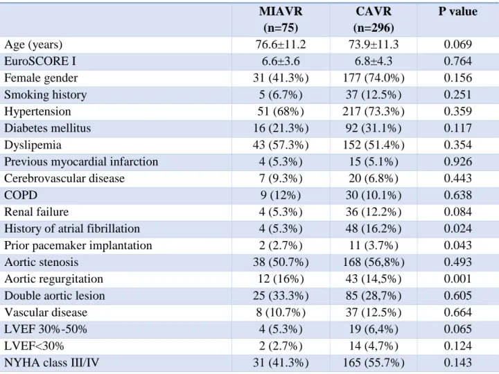 Table 1. Preoperative clinical characteristics of study patients 