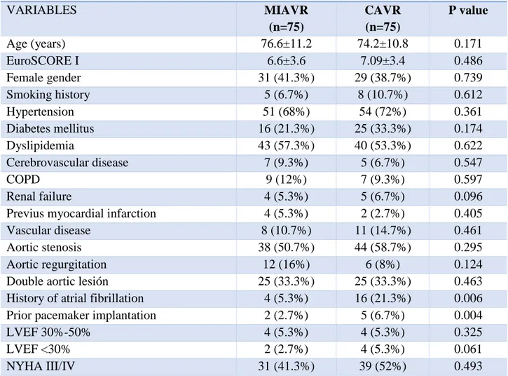 Table 2. Demographics and operative characteristics of two matched cohorts 