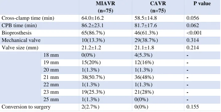 Table 3. Intraoperative Data  MIAVR  (n=75)  CAVR (n=75)  P value 