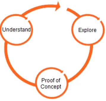 Figura 4. Il ciclo Understand-Explore-Proof of Concept © Spindox s.p.a.