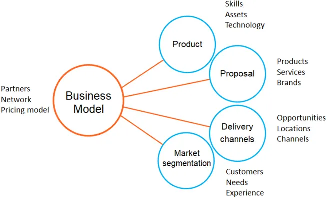 Figura 2. Il Business Model di IaT © Spindox s.p.a.