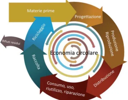 Fig. 1: Modello dell’Economia Circolare ( COM (2014) 398 final). 