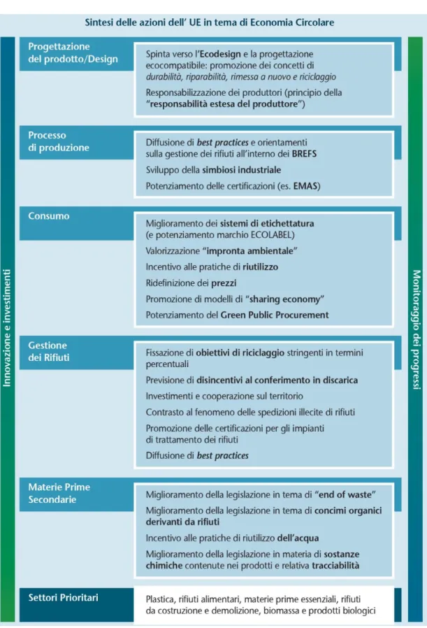 Fig. 2: Sintesi delle azioni dell’UE in tema Economia Circolare ( Accredia e Scuola Superiore Sant’Anna  Pisa, 2018) 