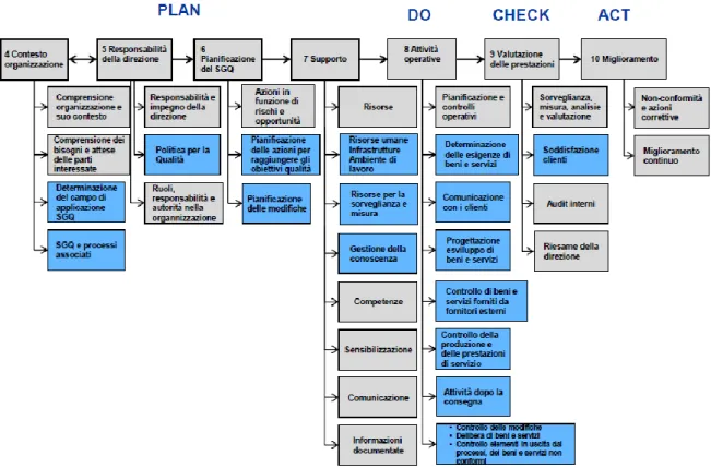 Fig. 3: Struttura base di un SGQ secondo la nuova struttura HLS ( www.mitconsulting.it)