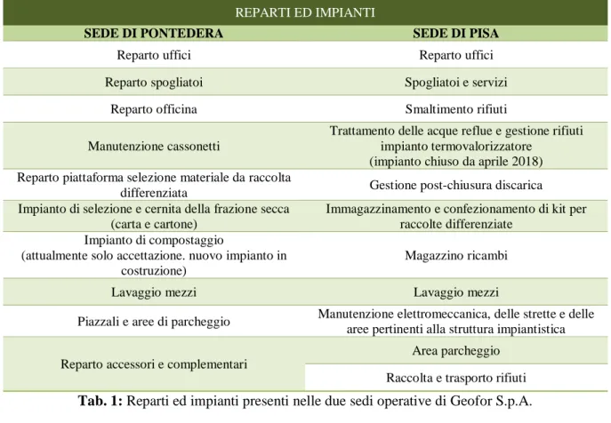 Tab. 1: Reparti ed impianti presenti nelle due sedi operative di Geofor S.p.A. 