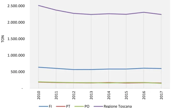 Fig. 5. Andamento della produzione RU 2010-2017.   Fonte: elaborazione propria da dati ARRR 