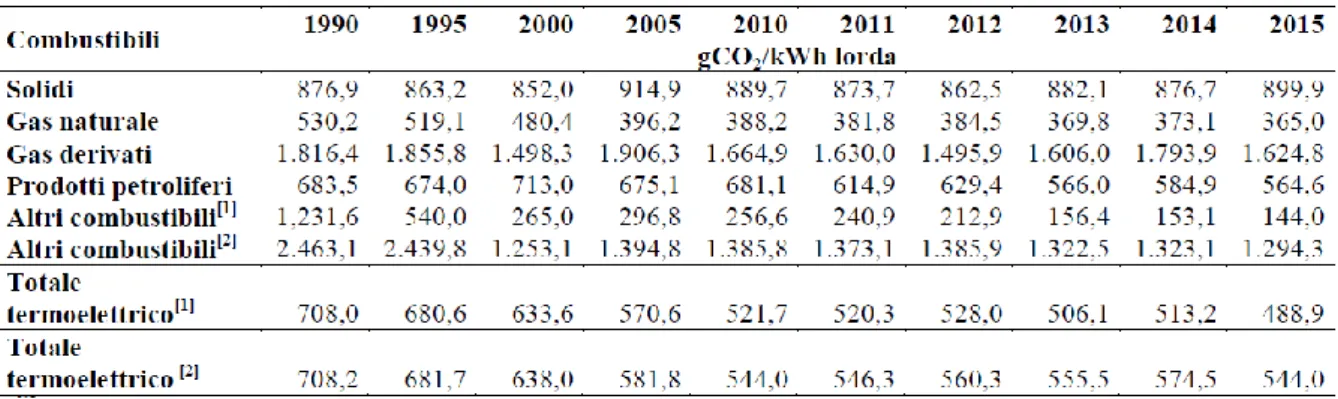 Tabella 1.7 – Fattori di emissione di anidride carbonica da produzione termoelettrica lorda  per combustibile
