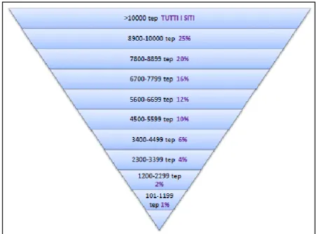 Figura 2: Percentuali di siti da scegliere in funzione delle fasce di consumo per  il  settore  industriale  (fonte:  Linee  Guida  per  il  Monitoraggio  nel  settore  industriale per le diagnosi energetiche ex art