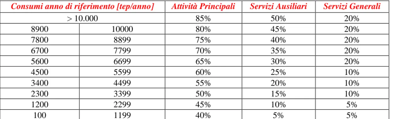 Tabella 1: Livelli minimi di copertura richiesti per il monitoraggio dei consumi 