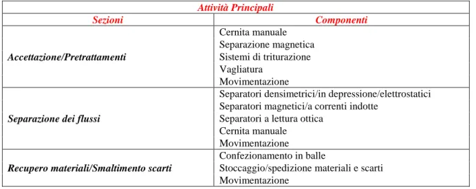 Tabella 3: Attività Principali Impianto di selezione rifiuti da raccolta differenziata 