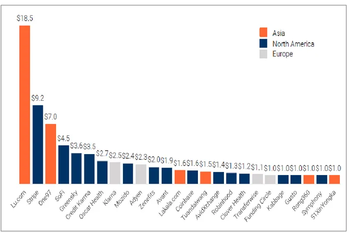 Figura 3: Top 25 Unicorni FinTech per continente  