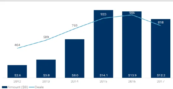 Figura 1: Trend investimenti VC in imprese FinTech negli anni 2012-2017 in miliardi di $ (Q3’) 