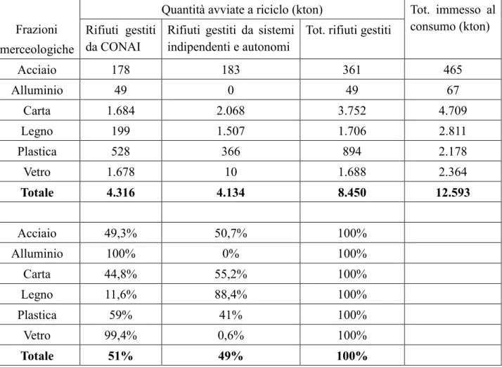 Tabella 6: Quantità di rifiuti riciclati da CONAI e sistemi indipendenti e autonomi  per  frazioni merceologiche nel 2016