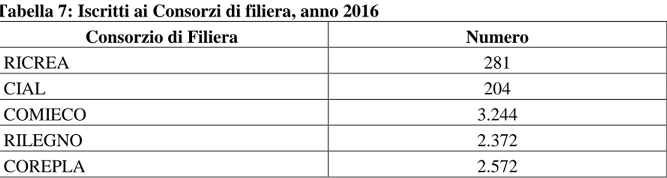 Tabella 7: Iscritti ai Consorzi di filiera, anno 2016 