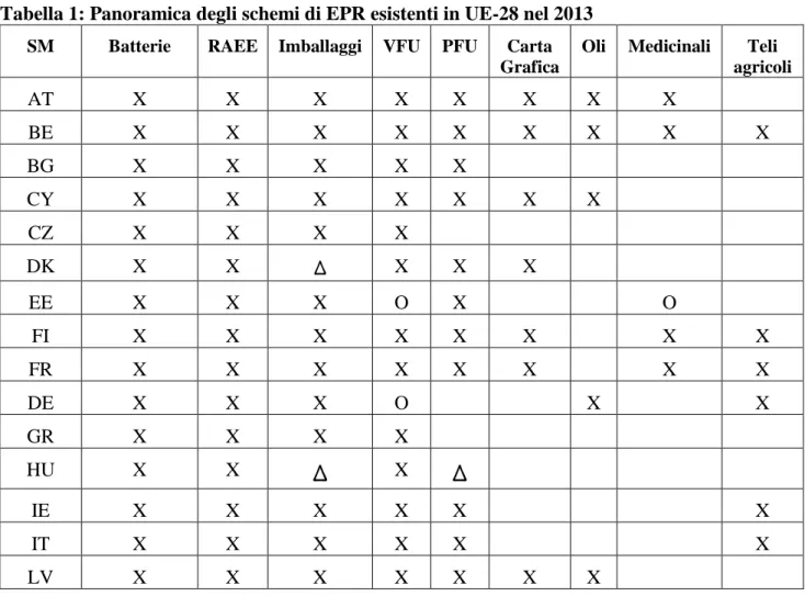 Tabella 1: Panoramica degli schemi di EPR esistenti in UE-28 nel 2013  SM  Batterie  RAEE  Imballaggi  VFU  PFU  Carta 