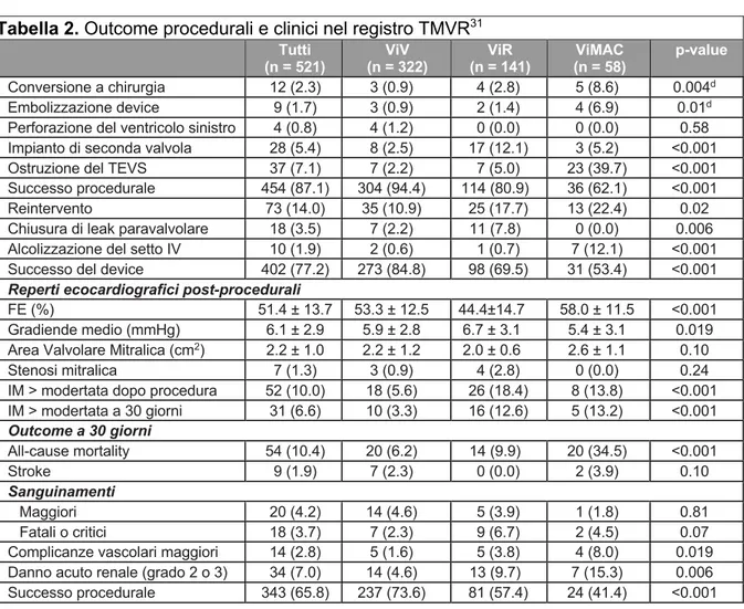 Tabella 2. Outcome procedurali e clinici nel registro TMVR 31