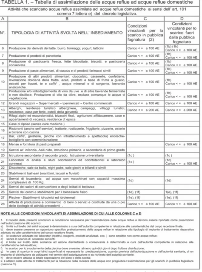 Tabella 1 – Tabella di assimilazione delle acque reflue ad acque reflue domestiche.