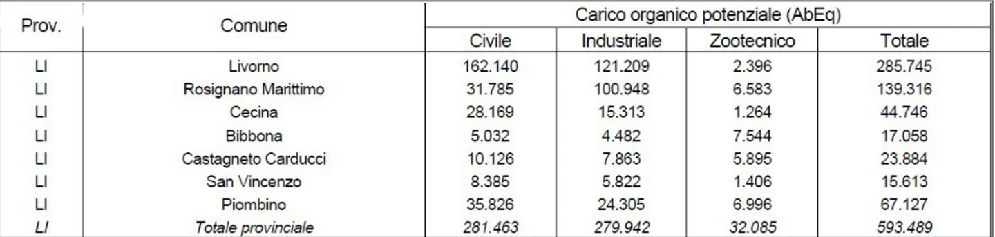 Tabella 4  – Carico organico potenziale dei comuni costieri toscani nel 2000, (fonte: elaborazione su dati ISTAT e
