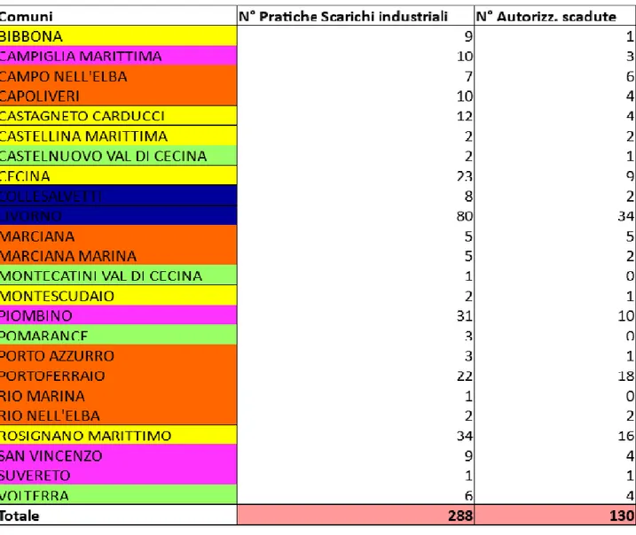 Tabella 7  –   Numero totale e il numero per Comune delle attività sottoposte ad autorizzazione e delle attività con