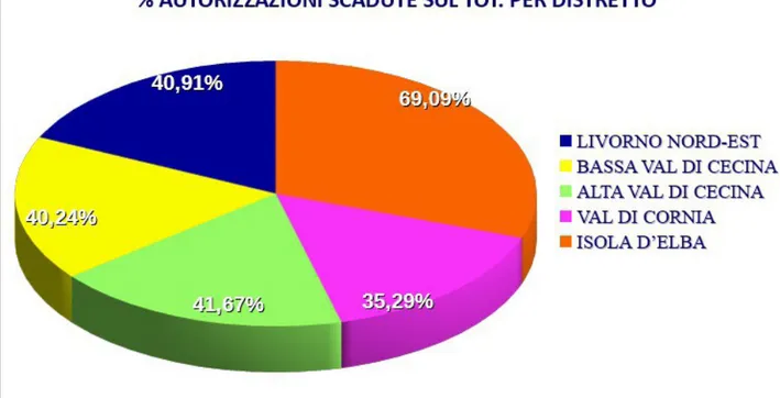 Figura 7 –   Percentuale delle autorizzazioni scadute sul totale delle autorizzazioni suddivise per Distretto