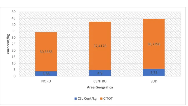 Figura 1.1:  Incidenza del CSL sul CT per kg di rifiuto urbano. Elaborazione dati ISPRA