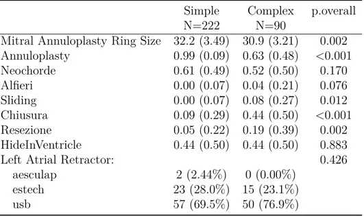 Table 3: Mitral procedure detals by its complexity