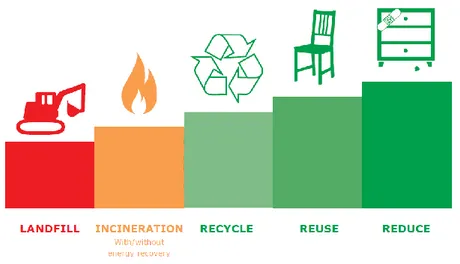 Figura 3 La gerarchia dei rifiuti 11 . 