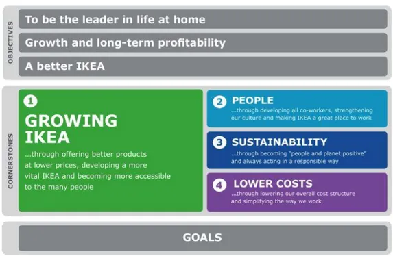 Figura 2 Rappresentazione sintetica della strategia IKEA “Growing IKEA-Together 2020” 9 