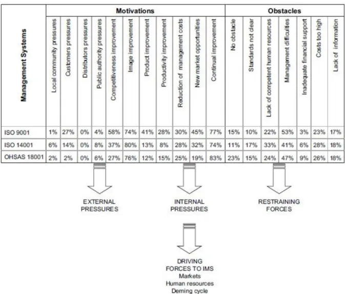 Fig. 5: Motivazioni e Ostacoli per un Integrated Management System (Salomone, 2008)