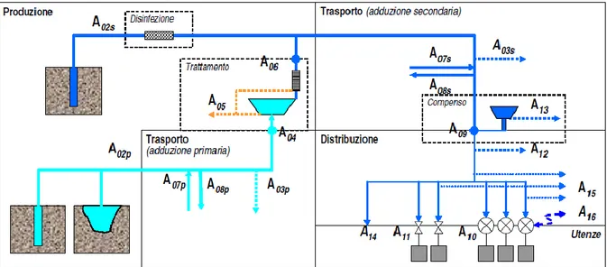 Figura 3.1: Schema di acquedotto tipo ai sensi del D.M. 99/97 (Linee Guida della Regione Emilia Romagna)3