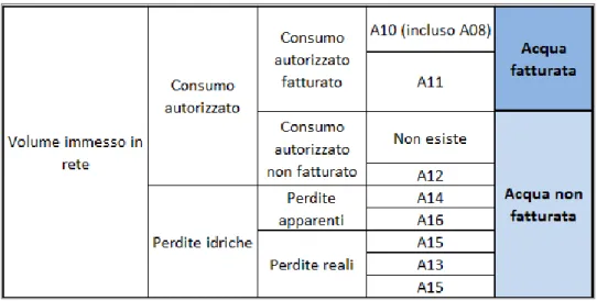 Tabella 3.3: Componenti del Bilancio idrico proposto dal D.M. 99/97 applicate all’IWA 