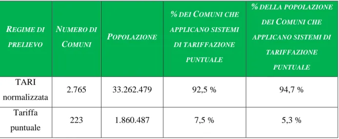 Tabella 1: Indagine sui Comuni italiani che hanno introdotto sistemi di tariffazione puntuale (ISPRA, Rapporto  Rifiuti Urbani, 2017, modificata) 