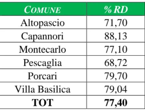 Tabella 2: Percentuali di raccolta differenziata (% RD) nei 6 Comuni per i quali ASCIT SpA gestisce il servizio  di raccolta (ASCIT 2018; ARRR 2017; ISPRA, Catasto Rifiuti 2017) 