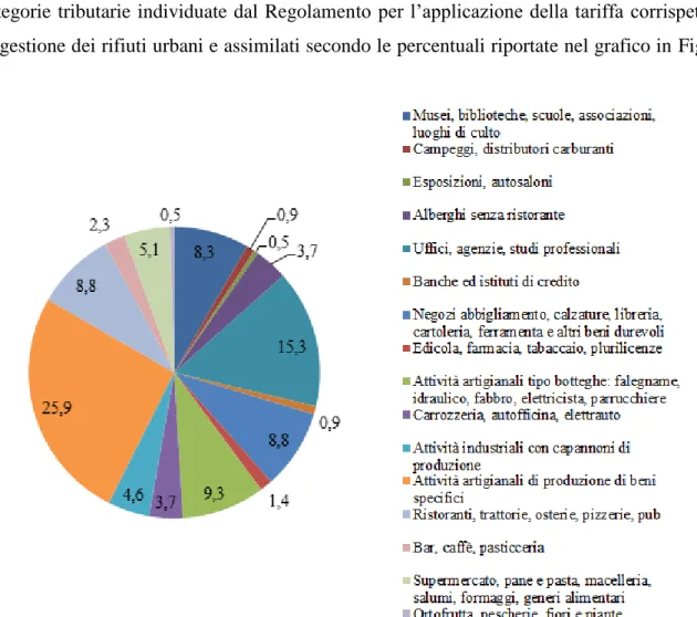 Figura 3: Suddivisione delle utenze non domestiche del Comune di Montecarlo in categorie tributarie