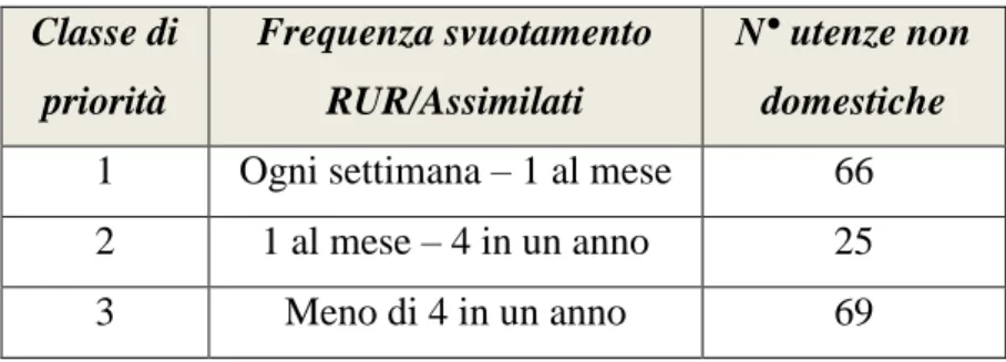 Tabella 5: Suddivisione delle utenze non domestiche in classi di priorità 