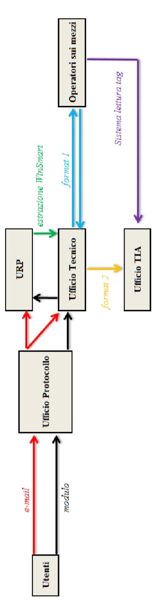 Figura 5: Schema di flusso della gestione dell’informazione