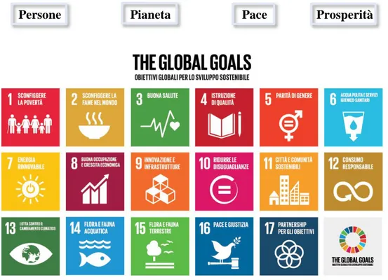 Figura 1: Sustainable Development Goals, SDGs, Agenda 2030 (ONU, 2015)