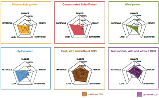 Fig. 12. Risultati LCA di differenti gruppi di tecnologie di produzione di energia elettrica