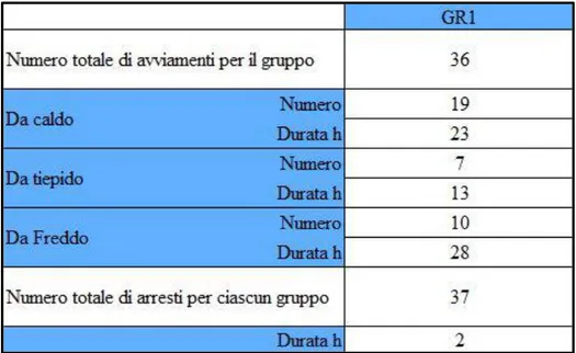 Tabella 2: N° di avviamenti e spegnimenti per il Gruppo 1 dell'impianto di La Casella nell'anno 2016