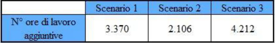 Tabella 8: Sub-criterio N° ore di lavoro. 