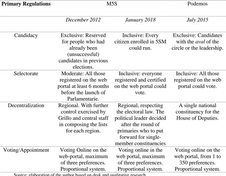 Table 11. Regulation of primaries in Five Star Movement and Podemos 