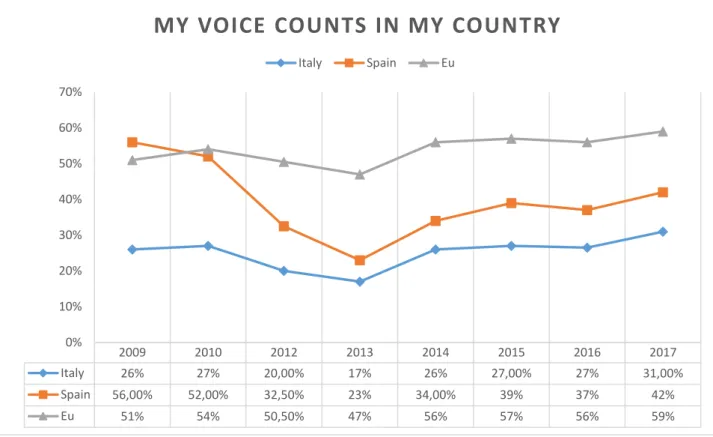 Figure 2 Variable “voice counts in my country” 