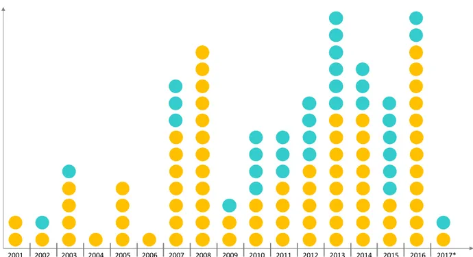 Figure 1 - Journal publishing articles in this review 