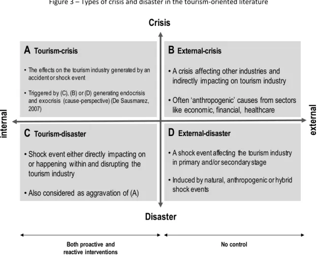 Figure 3 – Types of crisis and disaster in the tourism-oriented literature 