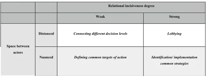 Tab. 3: Types of aims linked with types of spaces and relational incisiveness. 