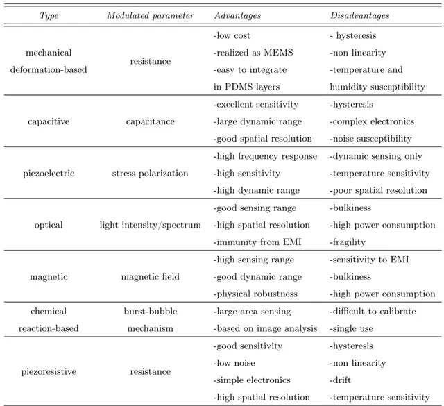 Table 1.1: Transduction techniques for pressure detection and their relative advantages and disadvantages, adapted from [19]