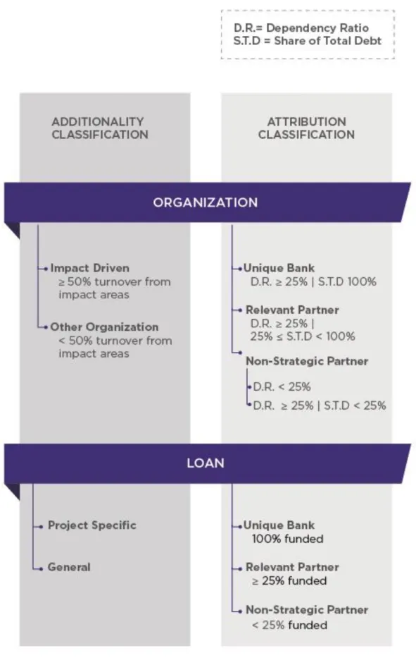 Figure 6: Classification of organization and loans 
